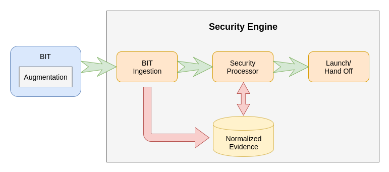 Architecture Execution Flow