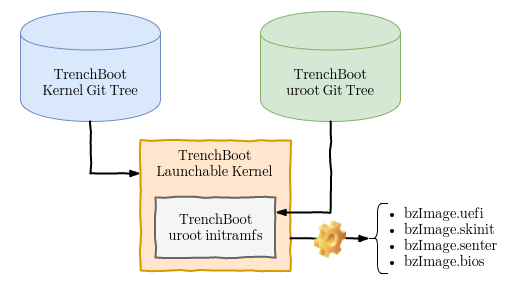 Top level software architecture